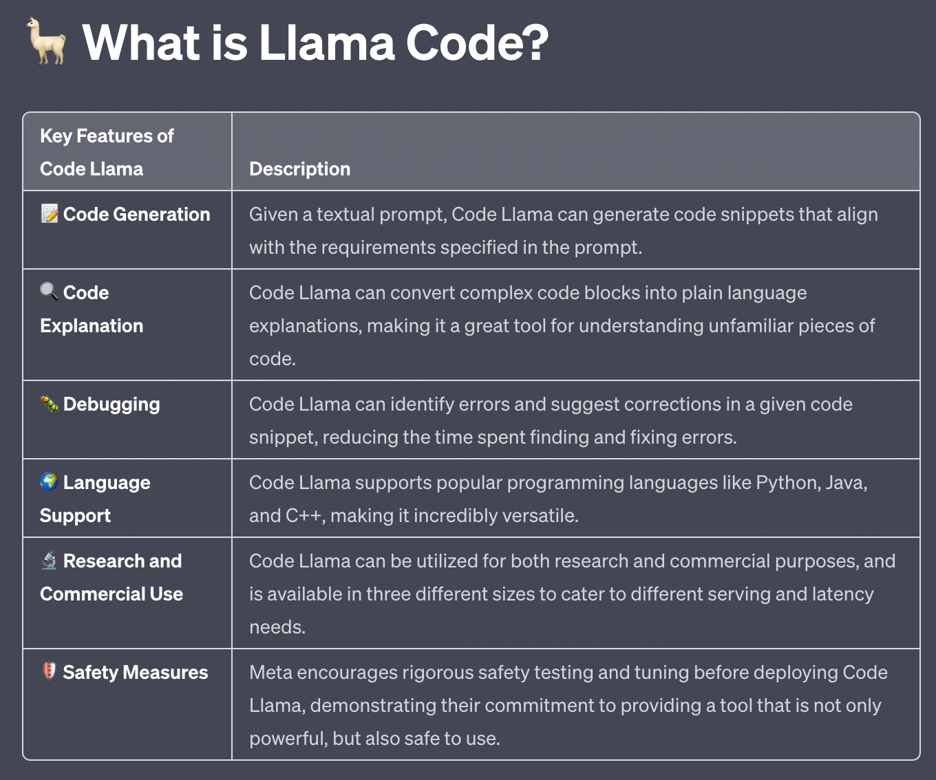 Explanation of what Code Llama is, using a summary table. 