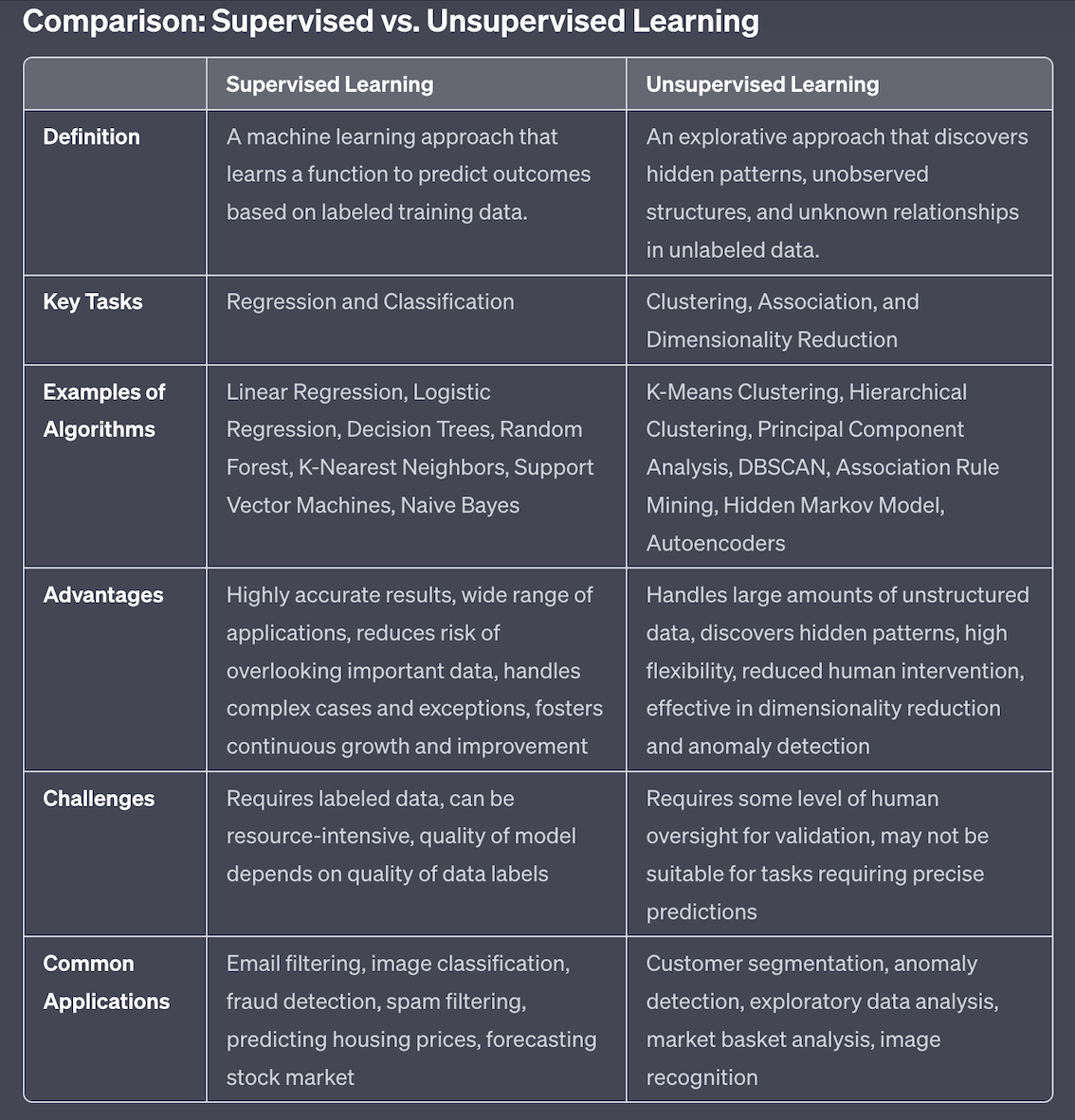 Summary table comparing supervised and unsupervised machine learning. 