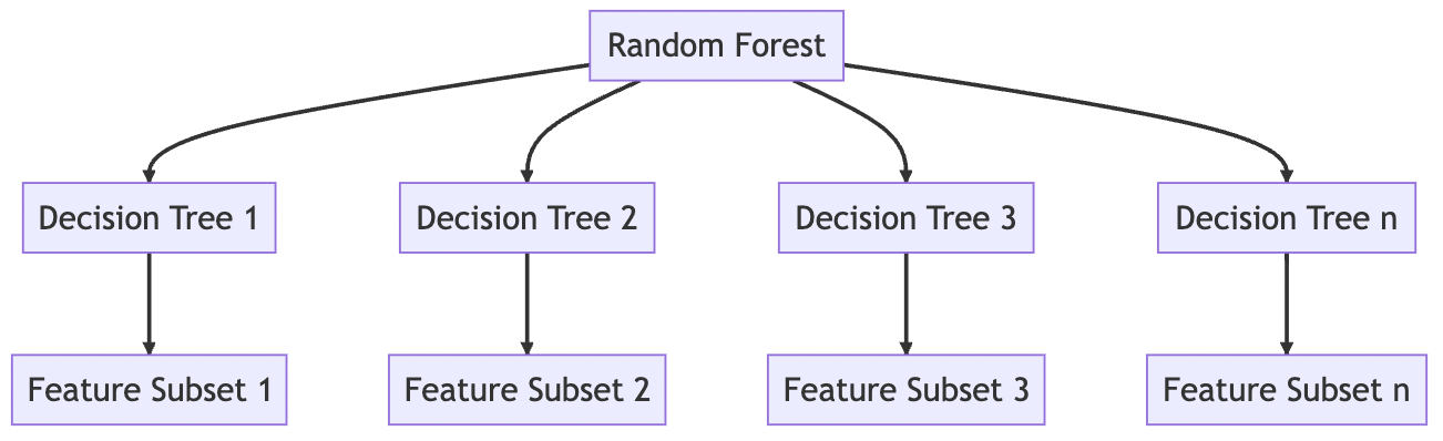 A diagram illustrating the random forest algorithm.