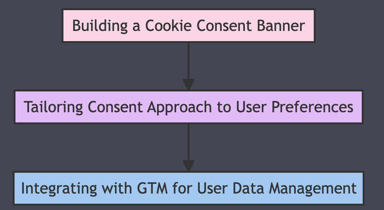 Steps to adding cookie content with GTM to a Next.js website.