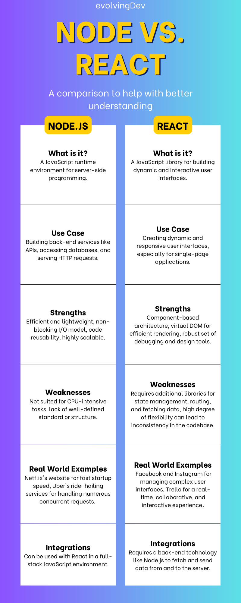 A table comparing the main features of Node.js and React. 