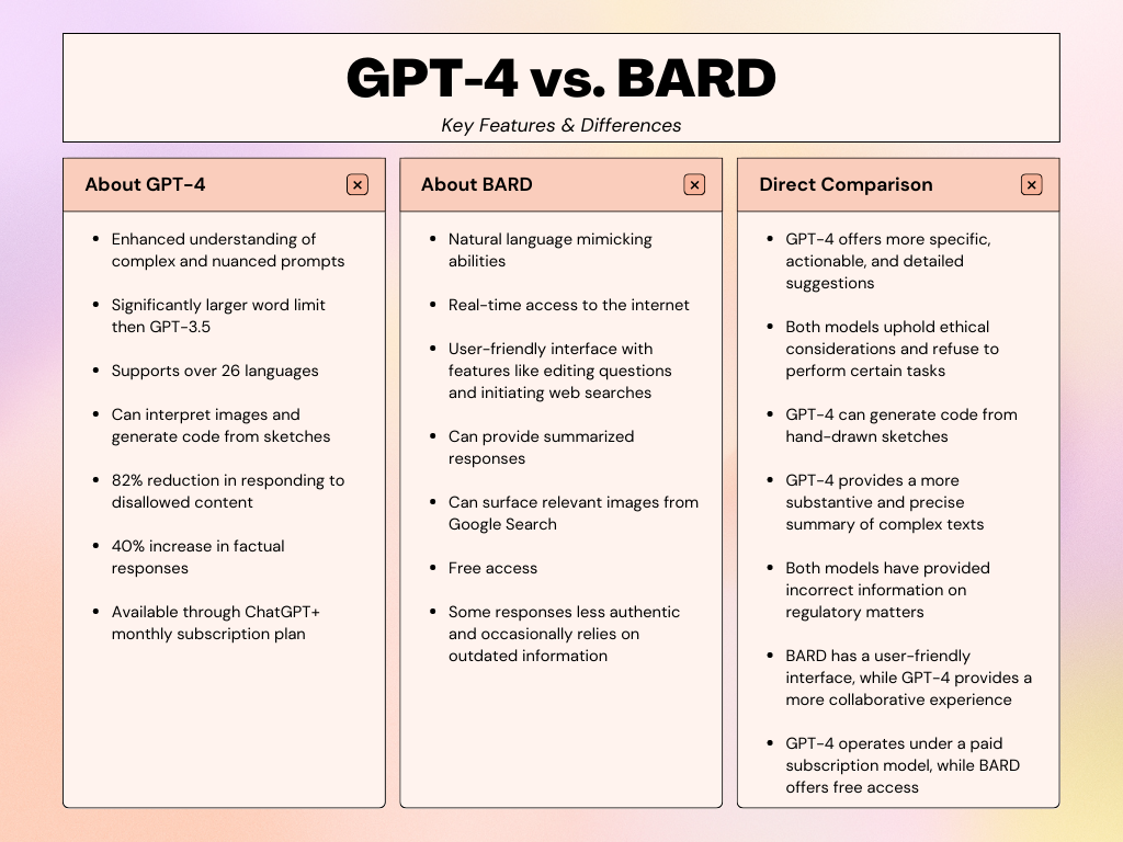 GPT-4 vs BARD feature comparison table of a yellow and pink background. 