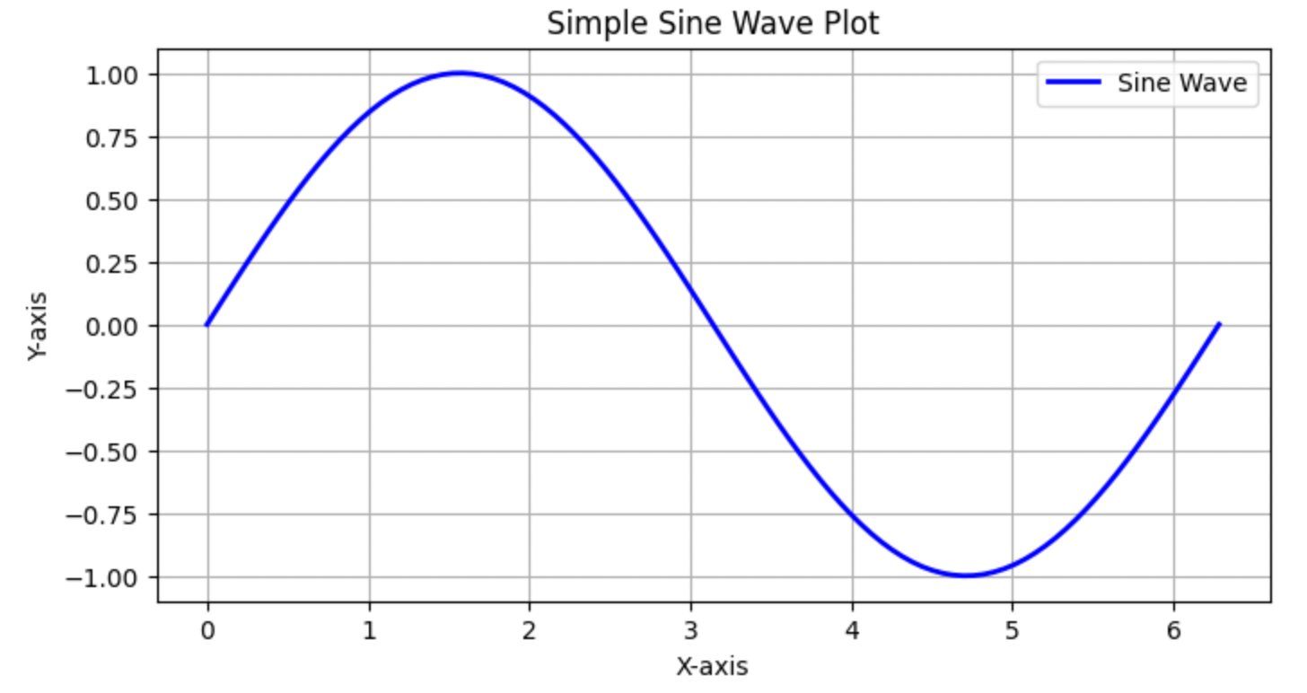 Example Sine Wave plot contained within a Jupyter Notebook