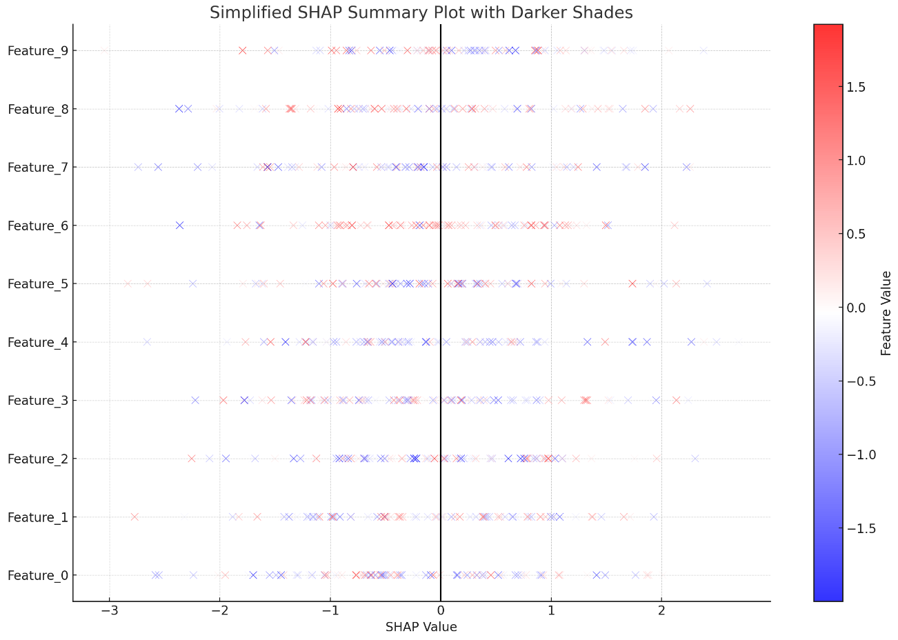 Example SHAP summary value plot