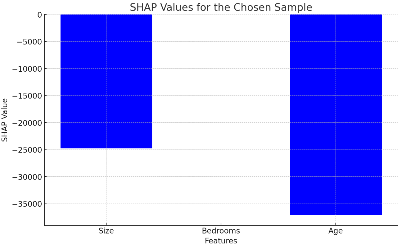 SHAP values example bar graph.