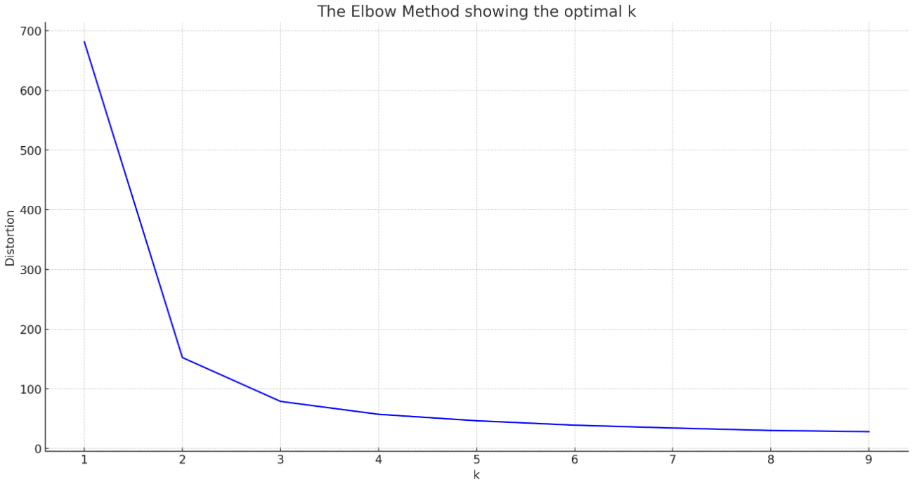 Example elbow plot for the Iris dataset, for K-means clustering. 