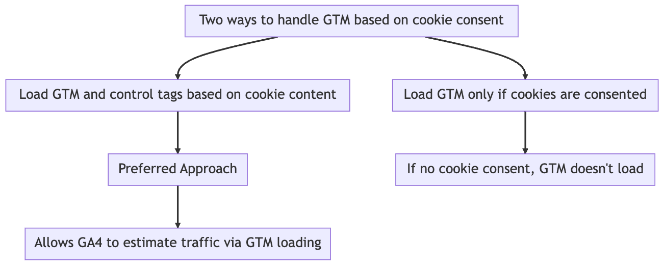 Diagram showing two ways to handle cookie consent with GTM.