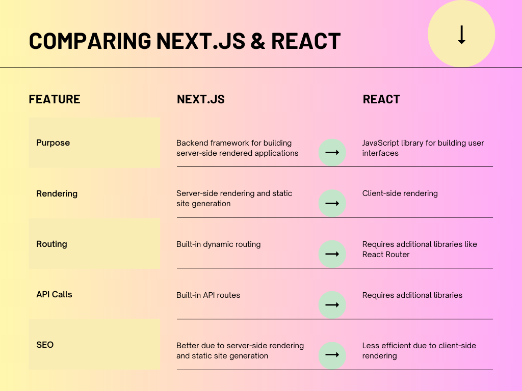 A table comparing the main features of Next.js and React. 