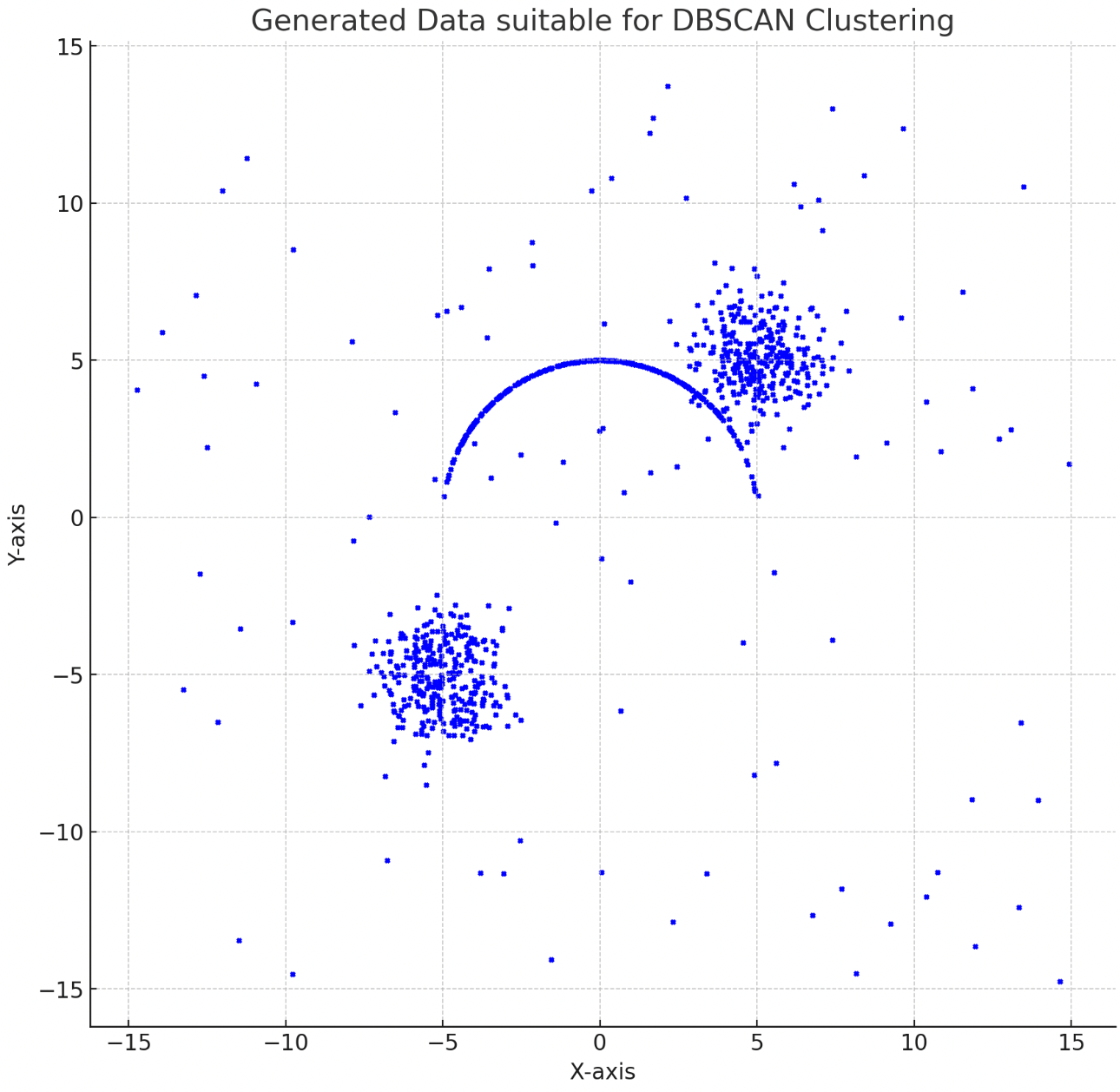 Example of crescent shape for DBSCAN clustering, on a scatterplot.