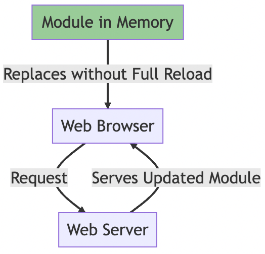 Illustration of hot module replacement in web bundling.