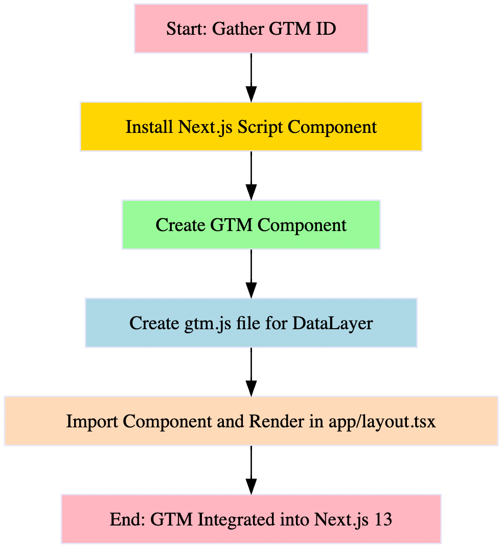 6 steps for adding GTM to a Next.js 13 application