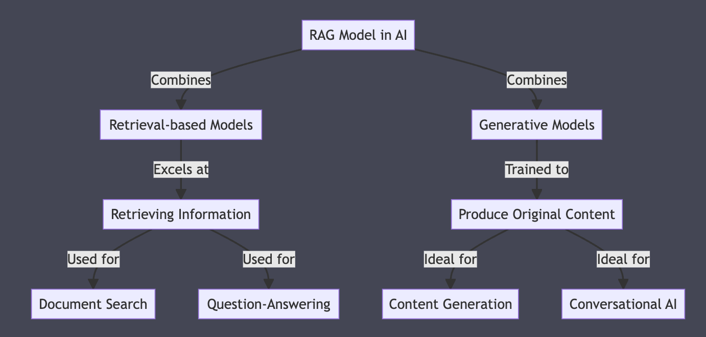 Diagram showing how a RAG AI model combines retrieval and generative models.