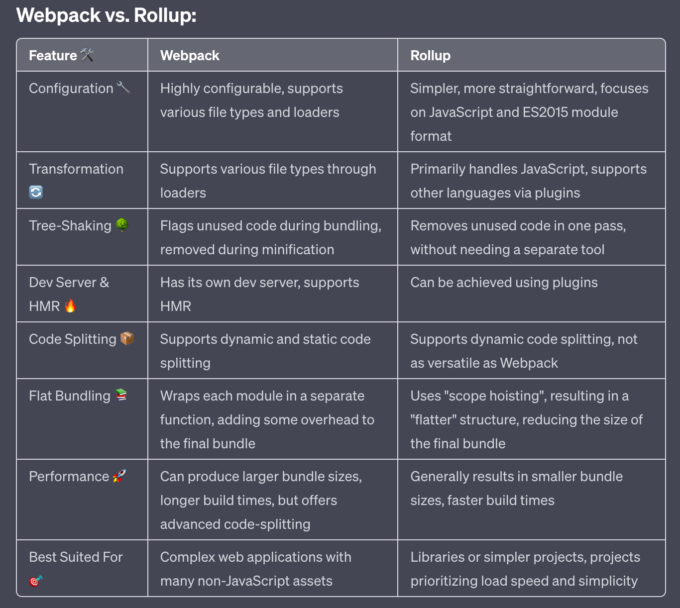 Summary table of Webpack vs. Rollup, comparing features.