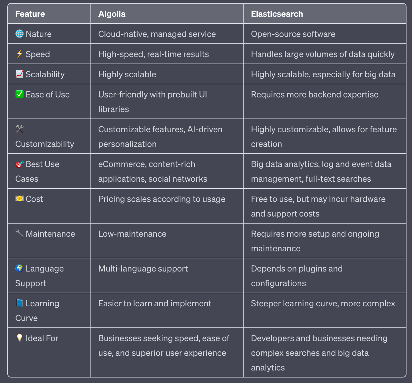 Table comparing features for Algolia and Elasticsearch