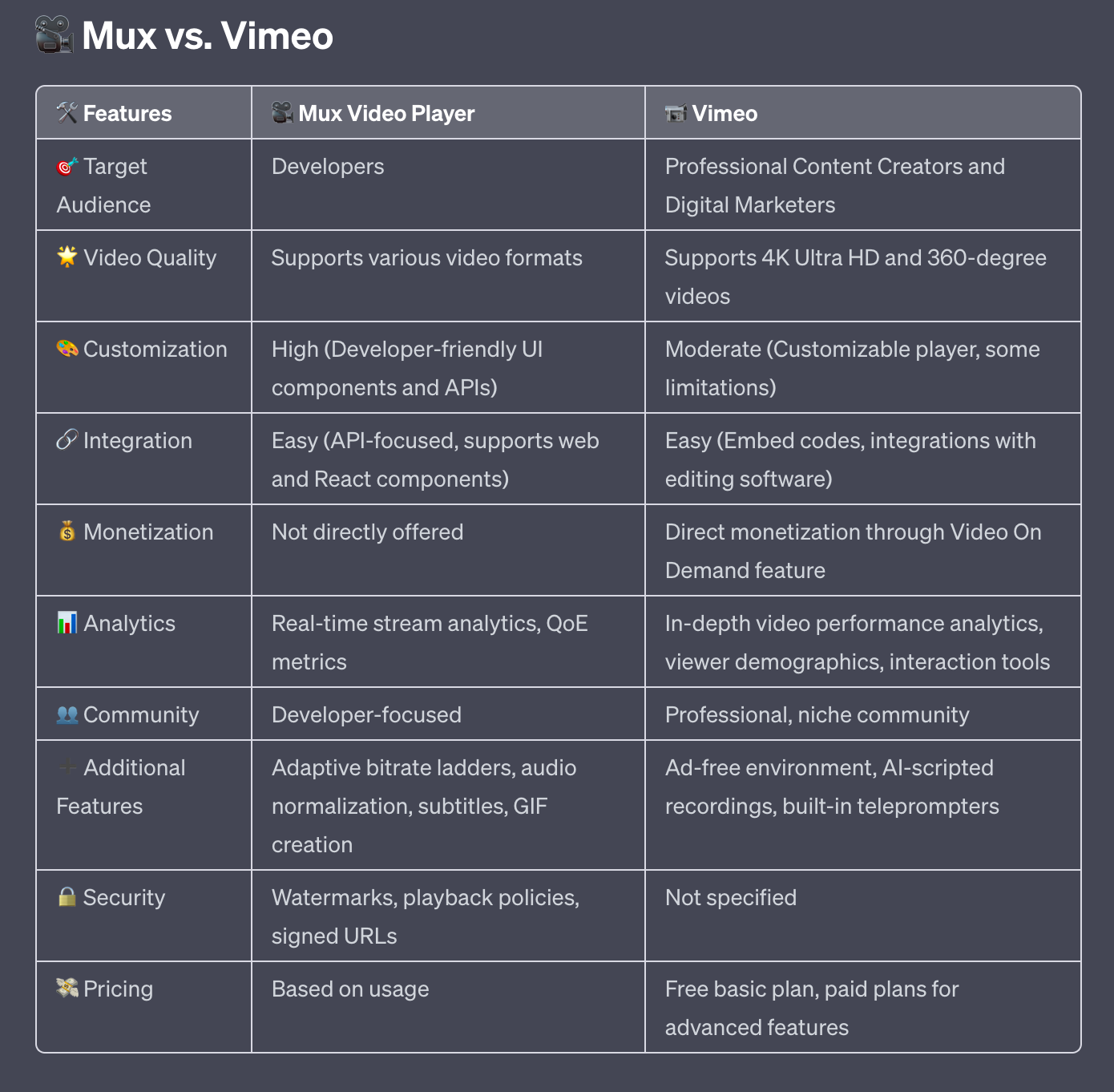 Summary comparison of Mux vs. Vimeo features. 