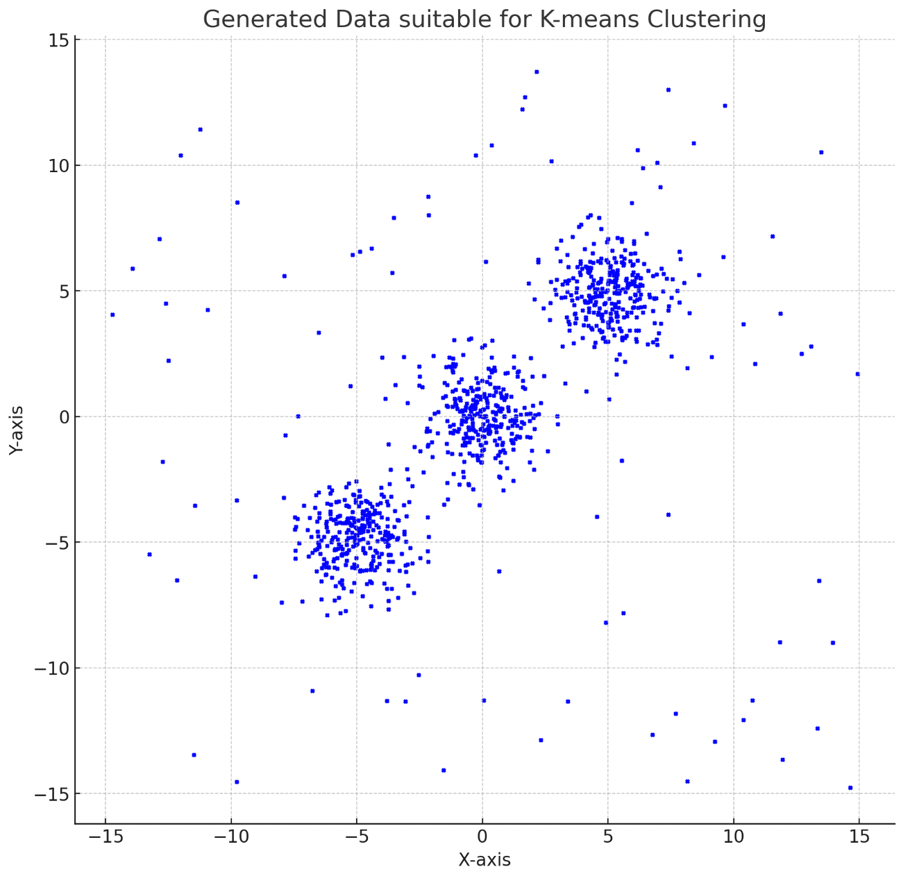 Example of points on a scatterplot that would be suitable for clustering with K-means