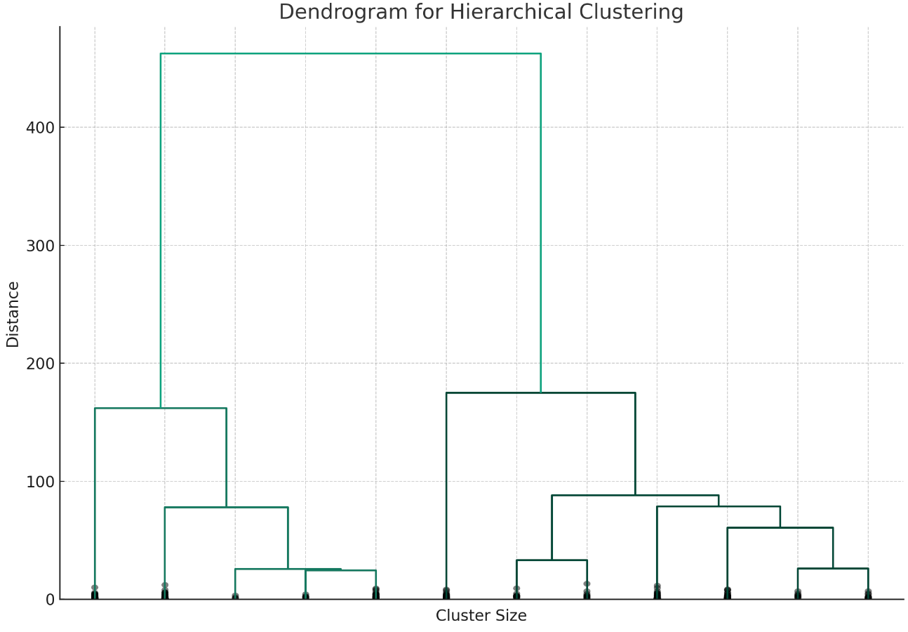Example dendrogram illustrating hierarchical clustering.