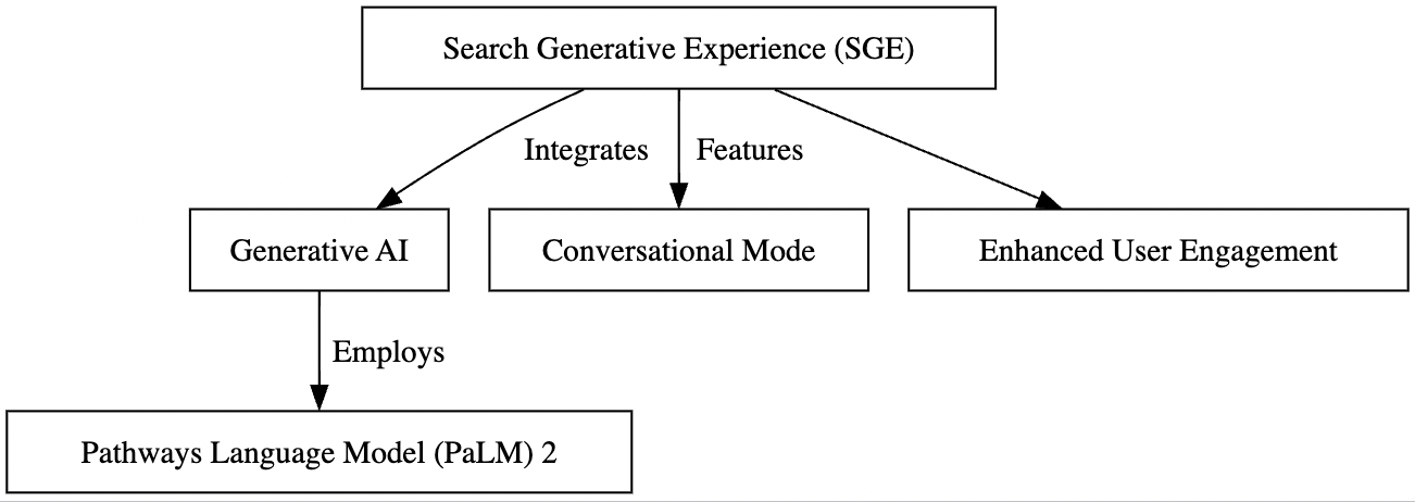 Diagram showing how Google's Search Generative Experience (SGE) works.