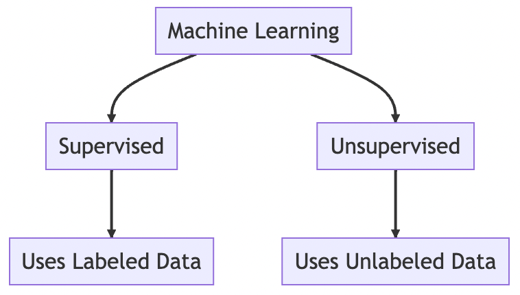 Diagram showing the difference between supervised and unsupervised machine learning.