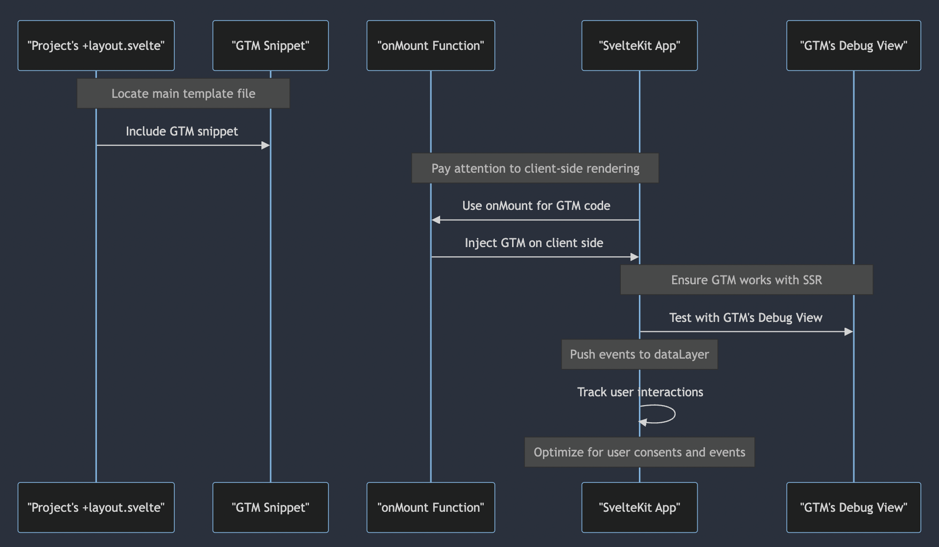 Diagram showing steps for integrating GTM with SvelteKit.