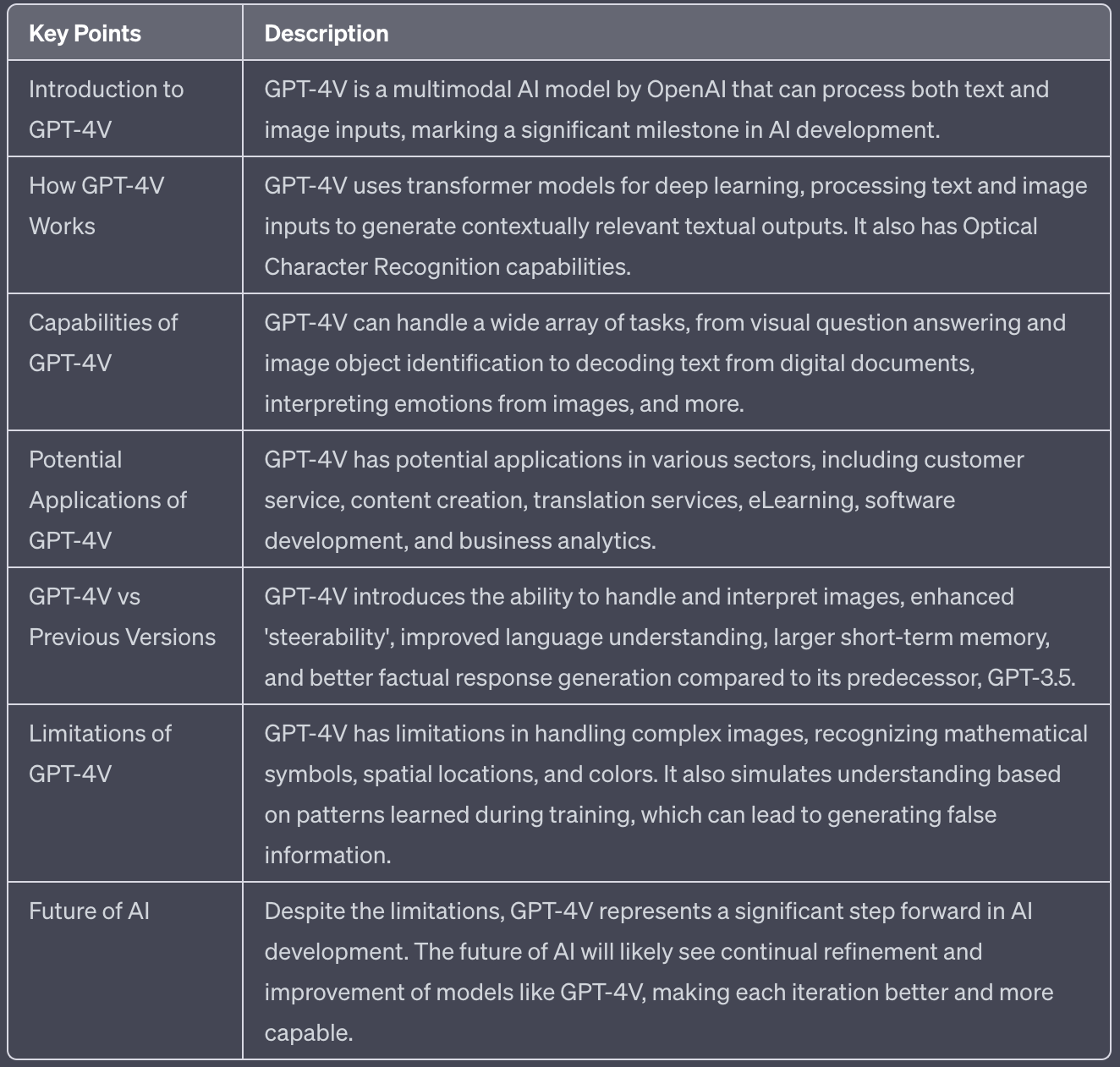 Summary table of GPT-4Vs capabilities and limitations. 