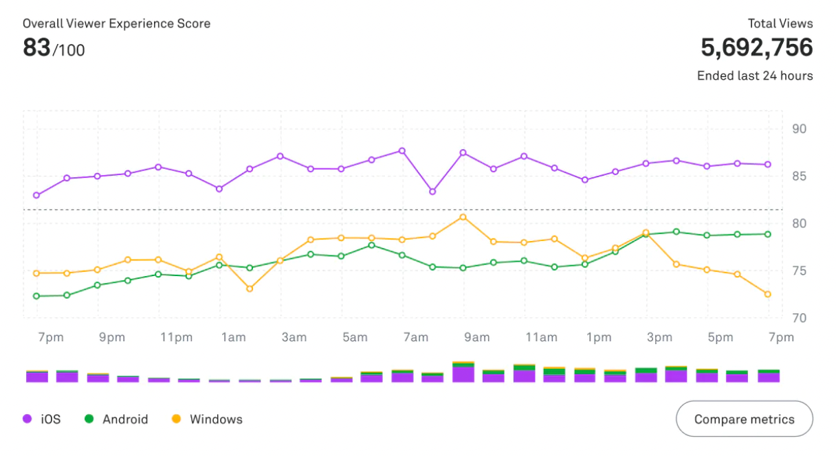 Example of the Mux analytics with graph showing views by device type, from the Mux website. 