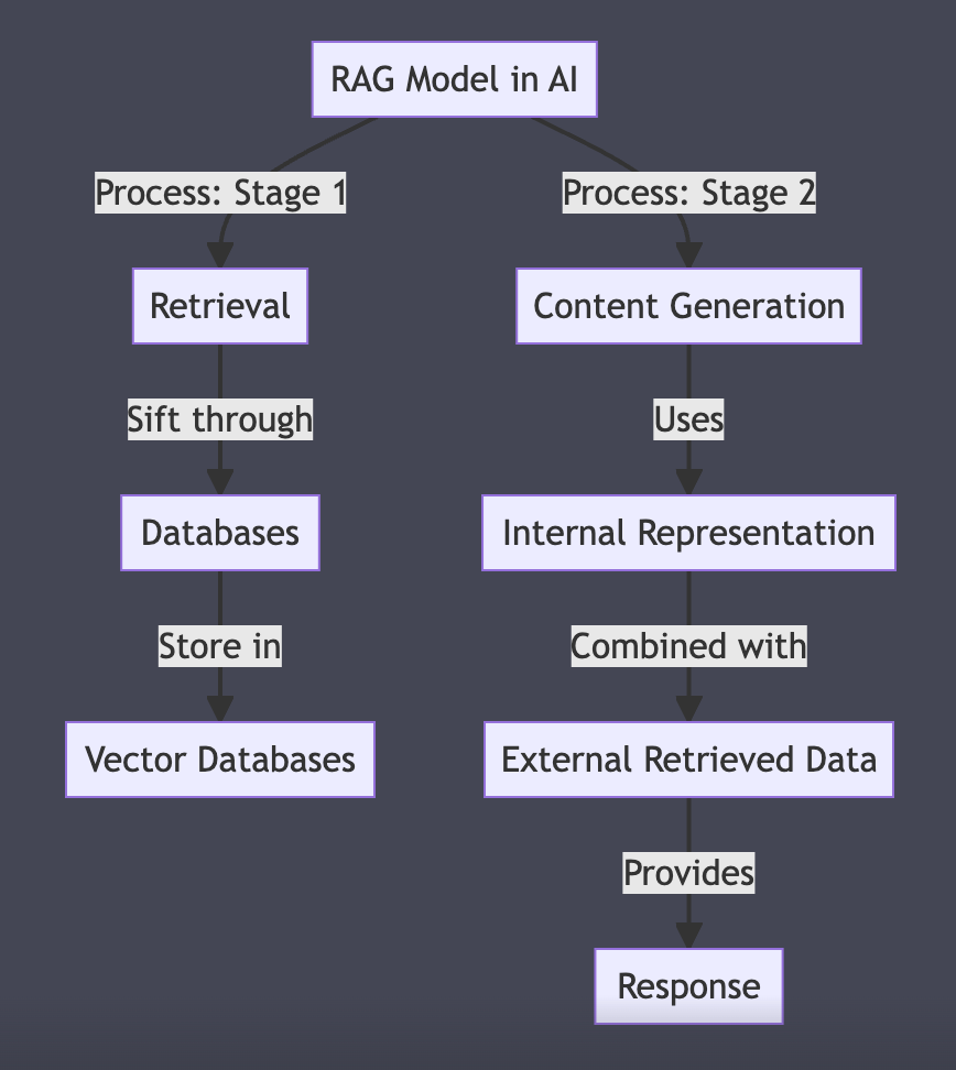 Diagram showing the 2 stages of an AI RAG model. 