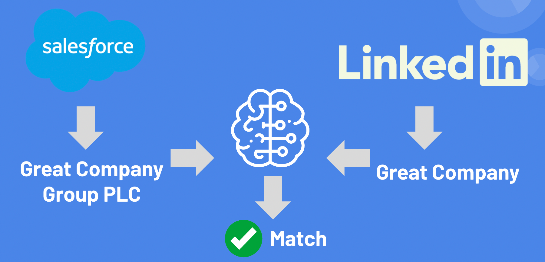 Process for fuzzy matching CRM and Linkedin API business names. 