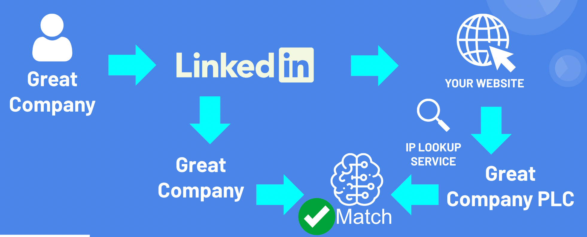 Diagram showing how to fuzzy match LinkedIn data to website visitors. 