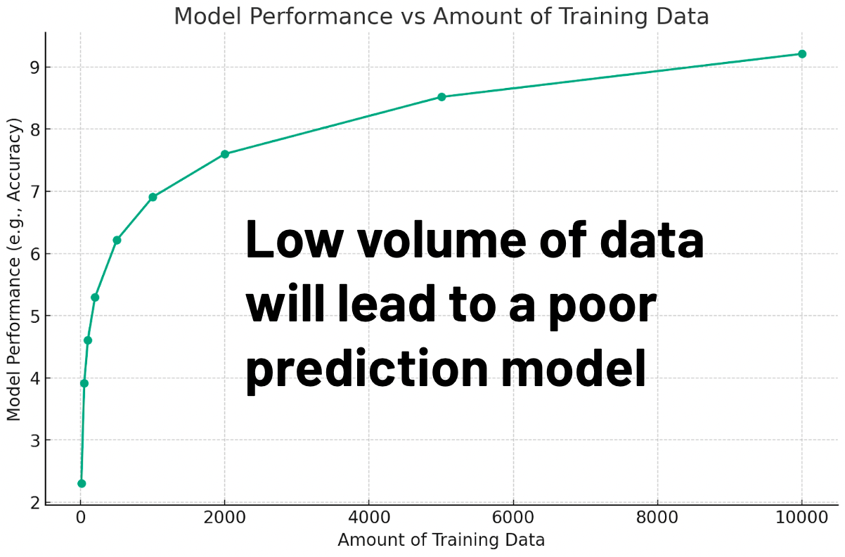 Graph showing data volume vs machine learning model accuracy. 
