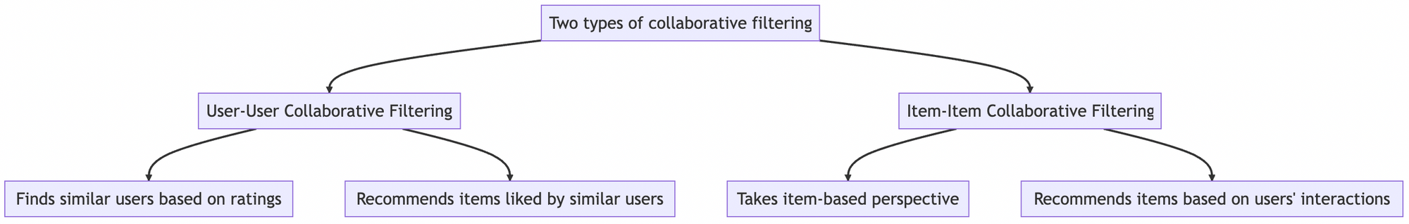 Diagram illustrating collaborative filtering. 